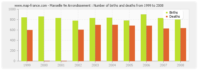 Marseille 9e Arrondissement : Number of births and deaths from 1999 to 2008